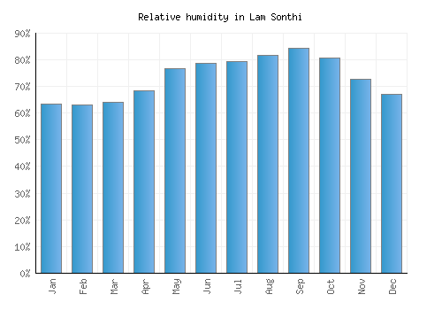 Lam Sonthi relative humidity averages