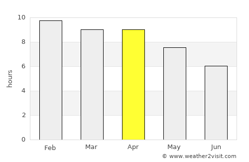Lam Sonthi average rain in April