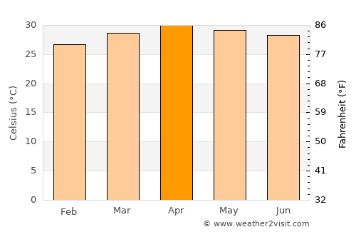 Lam Sonthi average temperature in April