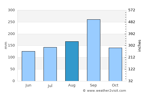 Lam Sonthi average rain in August