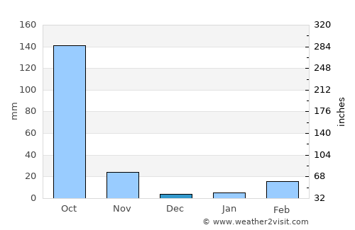 Lam Sonthi average rain in December
