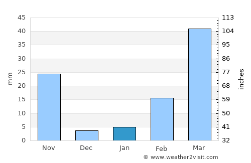 Lam Sonthi average rain in January