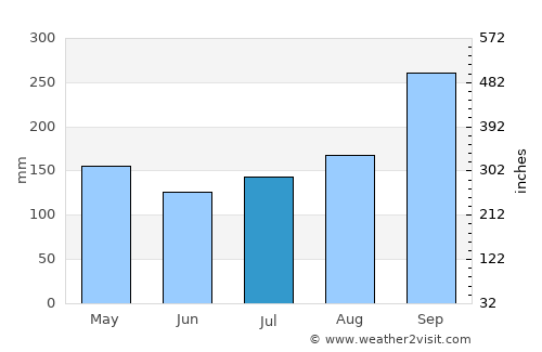 Lam Sonthi average rain in July