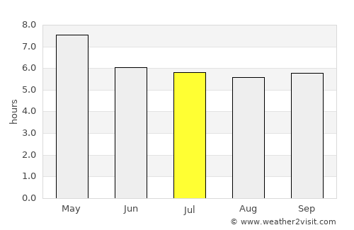 Lam Sonthi average rain in July