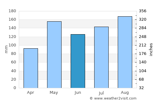 Lam Sonthi average rain in June