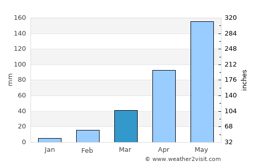 Lam Sonthi average rain in March
