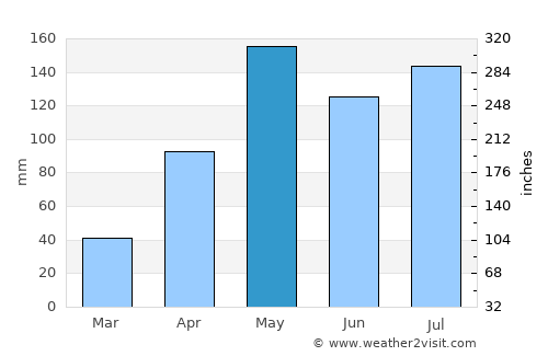 Lam Sonthi average rain in May