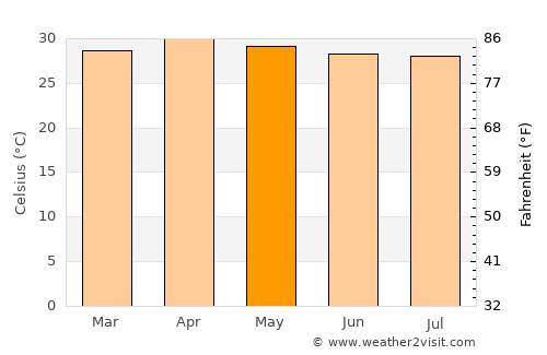 Lam Sonthi average temperature in May
