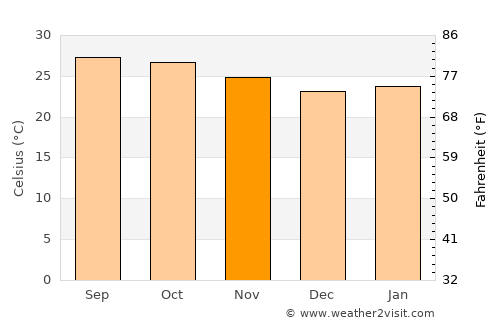 Lam Sonthi average temperature in November