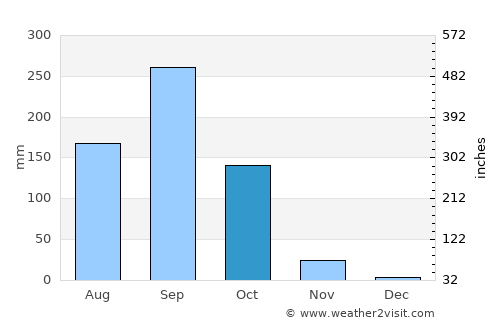 Lam Sonthi average rain in October