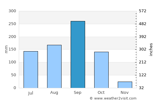 Lam Sonthi average rain in September