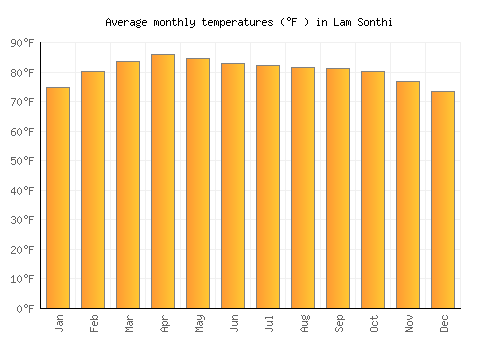 Lam Sonthi average temperature chart (Fahrenheit)