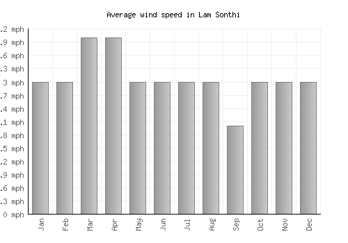 Lam Sonthi average winspeed by month (mph)