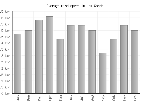 Lam Sonthi average winspeed by month (km/h)