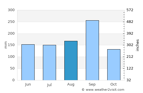 Lam Thamen Chai average rain in August