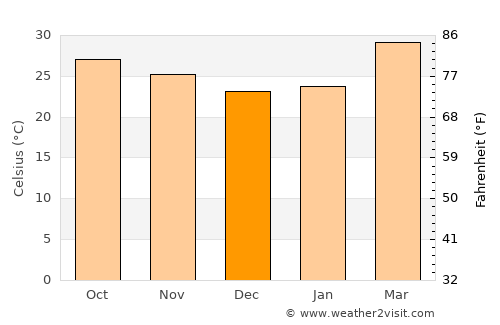 Lam Thamen Chai average temperature in December
