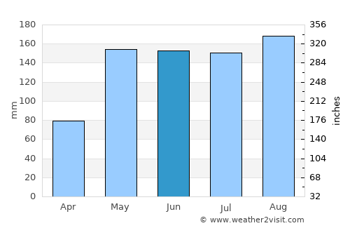 Lam Thamen Chai average rain in June