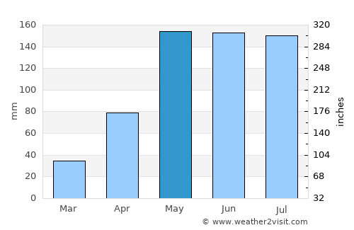 Lam Thamen Chai average rain in May