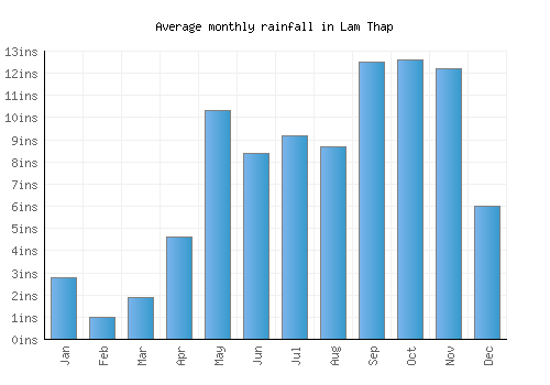Lam Thap monthly rainfall chart (inches)