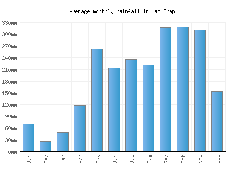 Lam Thap monthly rainfall chart (mm)