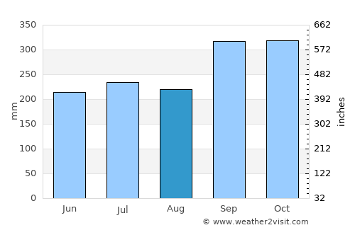 Lam Thap average rain in August