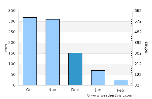 Lam Thap average rain in December