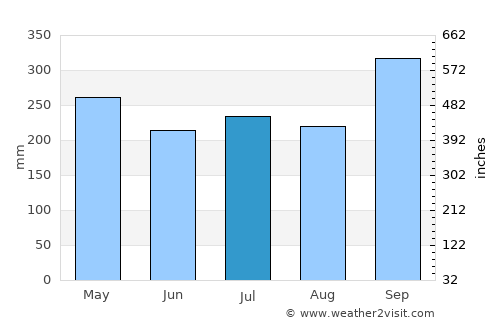 Lam Thap average rain in July