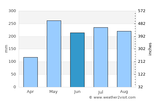 Lam Thap average rain in June