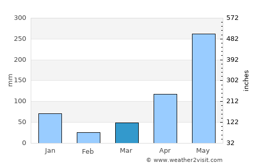 Lam Thap average rain in March
