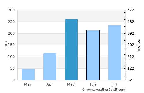Lam Thap average rain in May