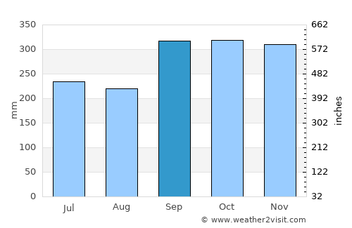 Lam Thap average rain in September