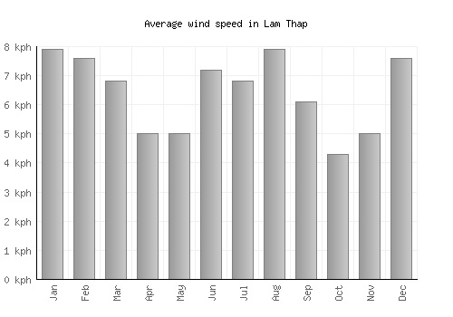 Lam Thap average winspeed by month (km/h)