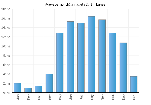 Lamae monthly rainfall chart (inches)
