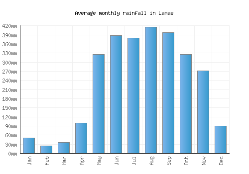 Lamae monthly rainfall chart (mm)