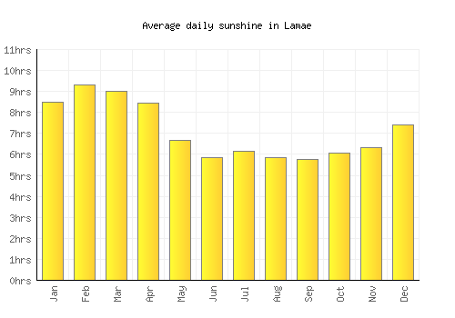 Lamae average daily sunshine chart
