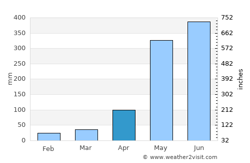 Lamae average rain in April