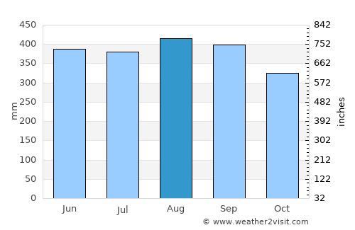 Lamae average rain in August
