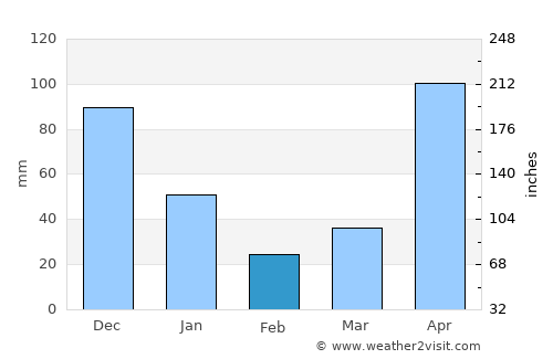 Lamae average rain in February