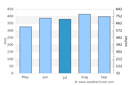 Lamae average rain in July