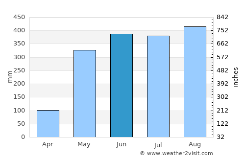 Lamae average rain in June