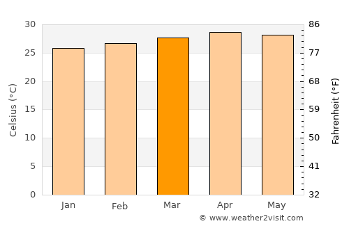 Lamae average temperature in March