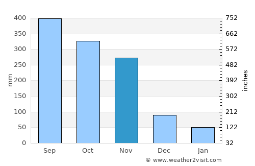 Lamae average rain in November