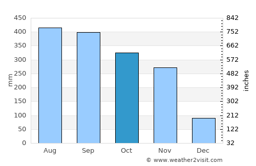 Lamae average rain in October