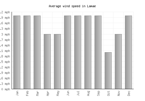 Lamae average winspeed by month (mph)