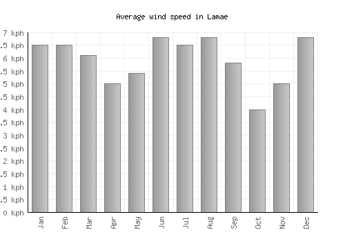 Lamae average winspeed by month (km/h)