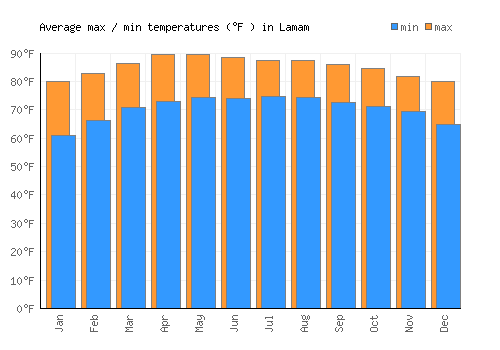Lamam average minimum / maximum temperatures (Fahrenheit)