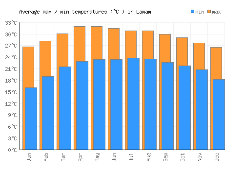 Lamam average minimum / maximum temperatures (Celsius)