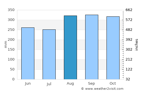 Lamam average rain in August