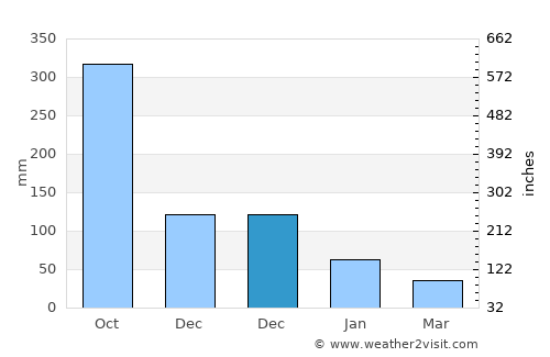 Lamam average rain in December