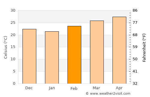 Lamam average temperature in February